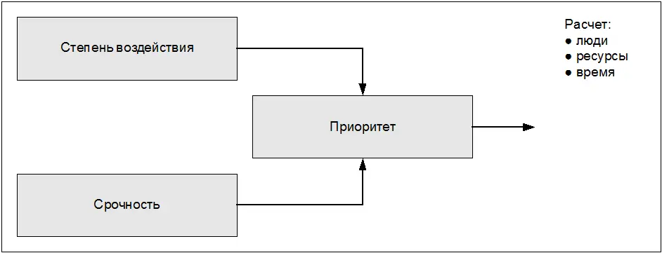 Рис 42 Определение степени воздействия срочности и приоритета Степень - фото 12