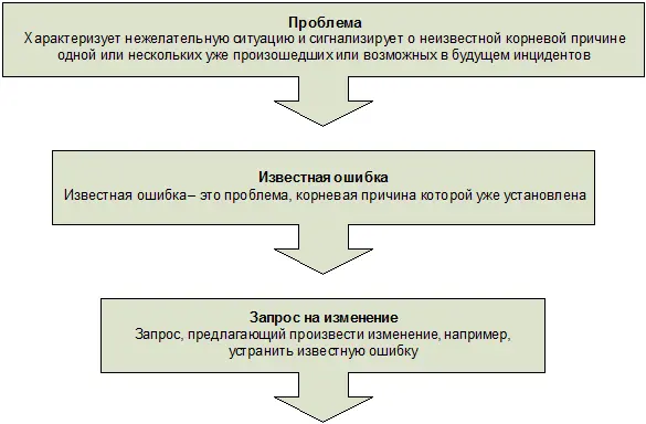 Рис 51 Отношения между проблемами и известными ошибками источник OGC - фото 15