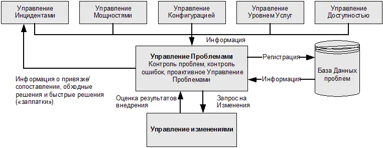 Рис 53 Управление Проблемами среди других процессов 531 Управление - фото 16