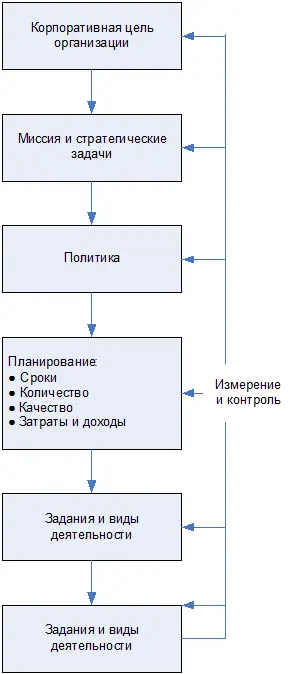 Рис 24 Корпоративная цель организации ее стратегические задачи и политика - фото 4