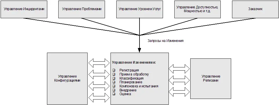 Рис 72 Позиционирование Процесса Управления Изменениями Входы Процесса - фото 21
