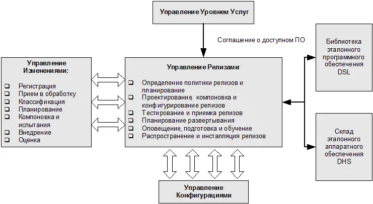 Рис 84 Управление Релизами Успешное проведение Управления Релизами зависит - фото 24