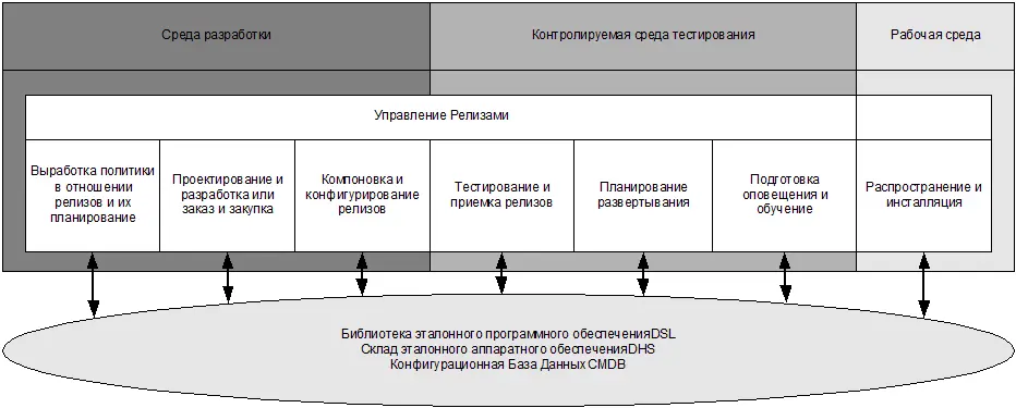 Рис 85 Виды деятельности по Управлению Релизами источник OGC 84 Виды - фото 25