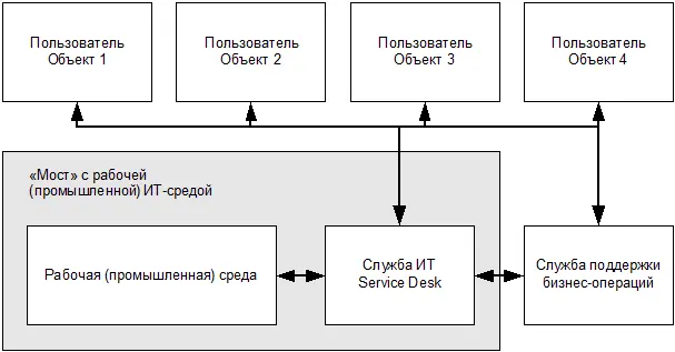 Рис 92 Служба Service Desk с разделением функций Такой подход может - фото 27