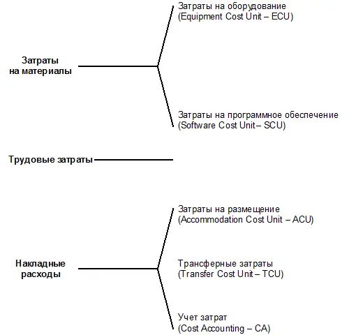 Рис 111 Типы затрат и их составляющие источник OGC Примерами этих видов - фото 30