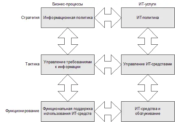 Рис 113 Взаимоотношения с бизнеспроцессами Хотя эти виды деятельности - фото 31