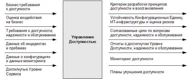 Рис 142 Входы и выходы Процесса Управления Доступностью источник OGC - фото 38