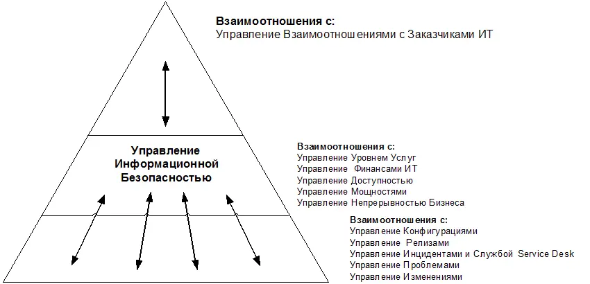 Рис 152 Отношения между Процессом Управления Информационной безопасностью и - фото 43