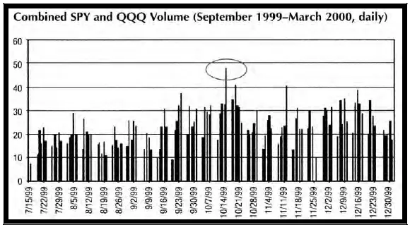 Рис 154 Совокупный ежедневный объем SPY и QQQ Например 21дневный - фото 167