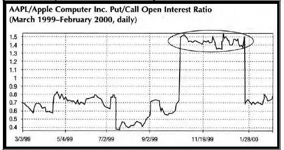 Рис 156 Коэффициент открытого интереса PutCall для AAPL Как показано на - фото 169
