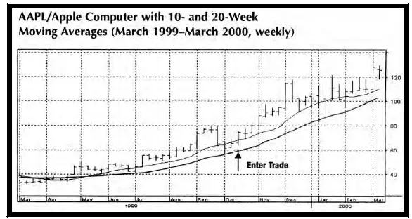 Рис 157 Изменение цены AAPL и ее 10 и 20недельные скользящие средние - фото 170