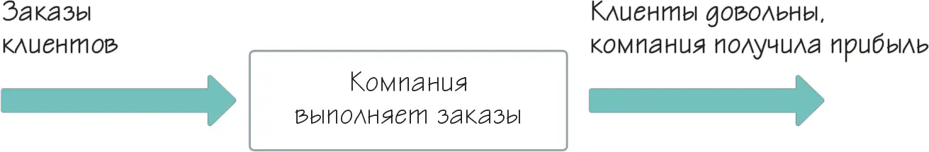 Рисунок 1 Принципиальная схема бизнеса То есть компания это - фото 1