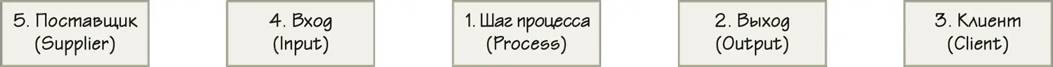 Рисунок 10 Шапка схемы SIPOC Движемся дальше Сейчас мы детально - фото 13