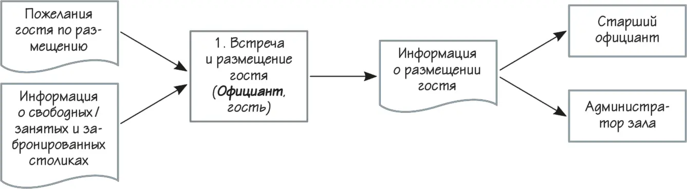 Рисунок 15 Шаг процесса и его входы А также выходы и внутренние клиенты 5 А - фото 18