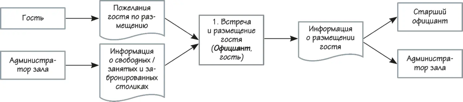 Рисунок 16 Полное описание одного шага в SIPOC Мы дошли до очень важного - фото 19