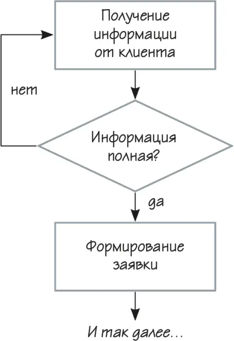 Рисунок 20 Фрагмент блоксхемы процесса Пример 51 Сергей Багузин - фото 23