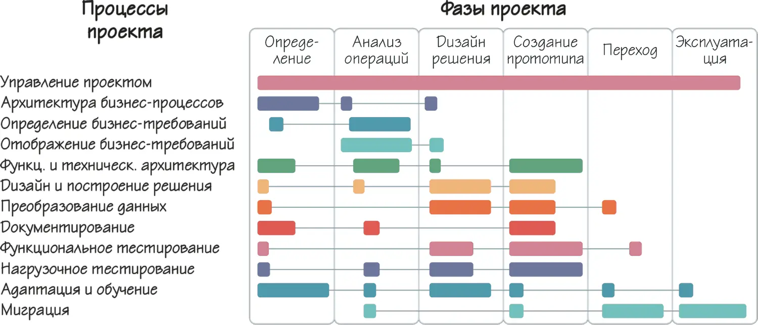 Рисунок 23 Жизненный цикл проекта по созданию новой информационной системы в - фото 28