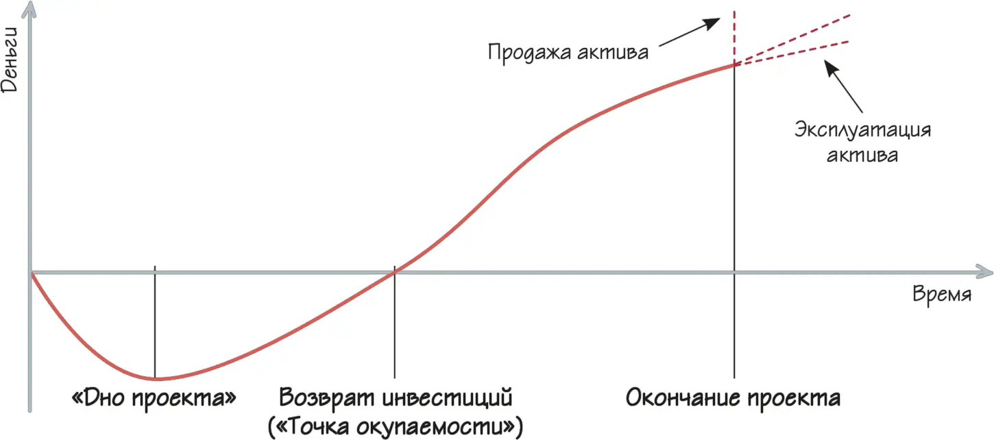Рисунок 24 График движения денежных средств ДДС характерный для - фото 29