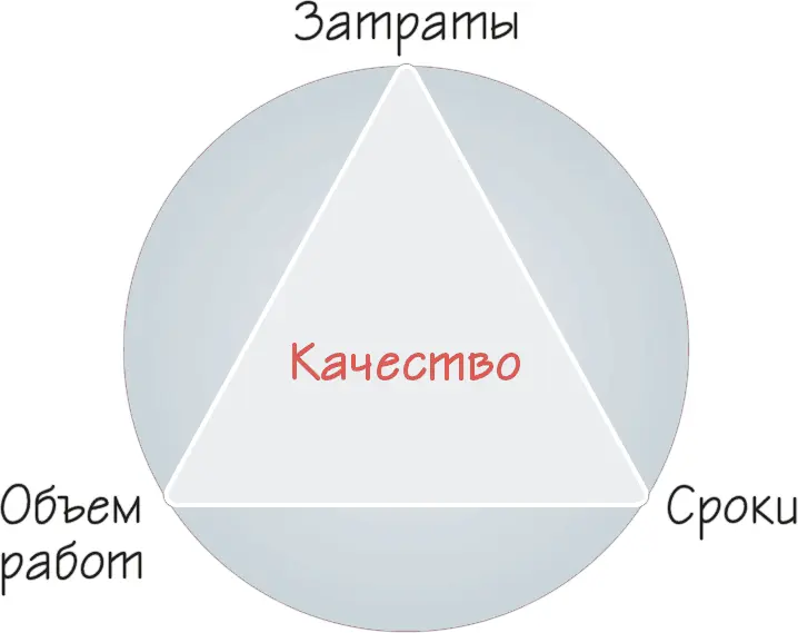 Рисунок 25 Магический треугольник проекта Так для того чтобы быстрее - фото 30