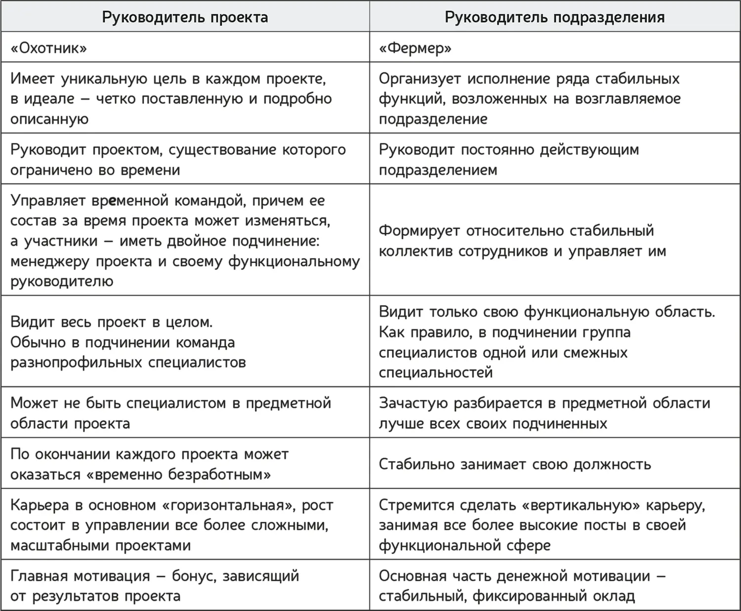 Из этих различий и вытекают плюсы и минусы профессионального руководства - фото 32