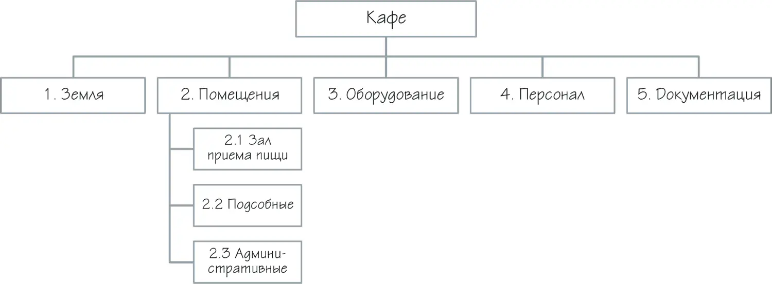 Рисунок 28 Фрагмент продуктовой WBS Функциональная декомпозиция по - фото 37