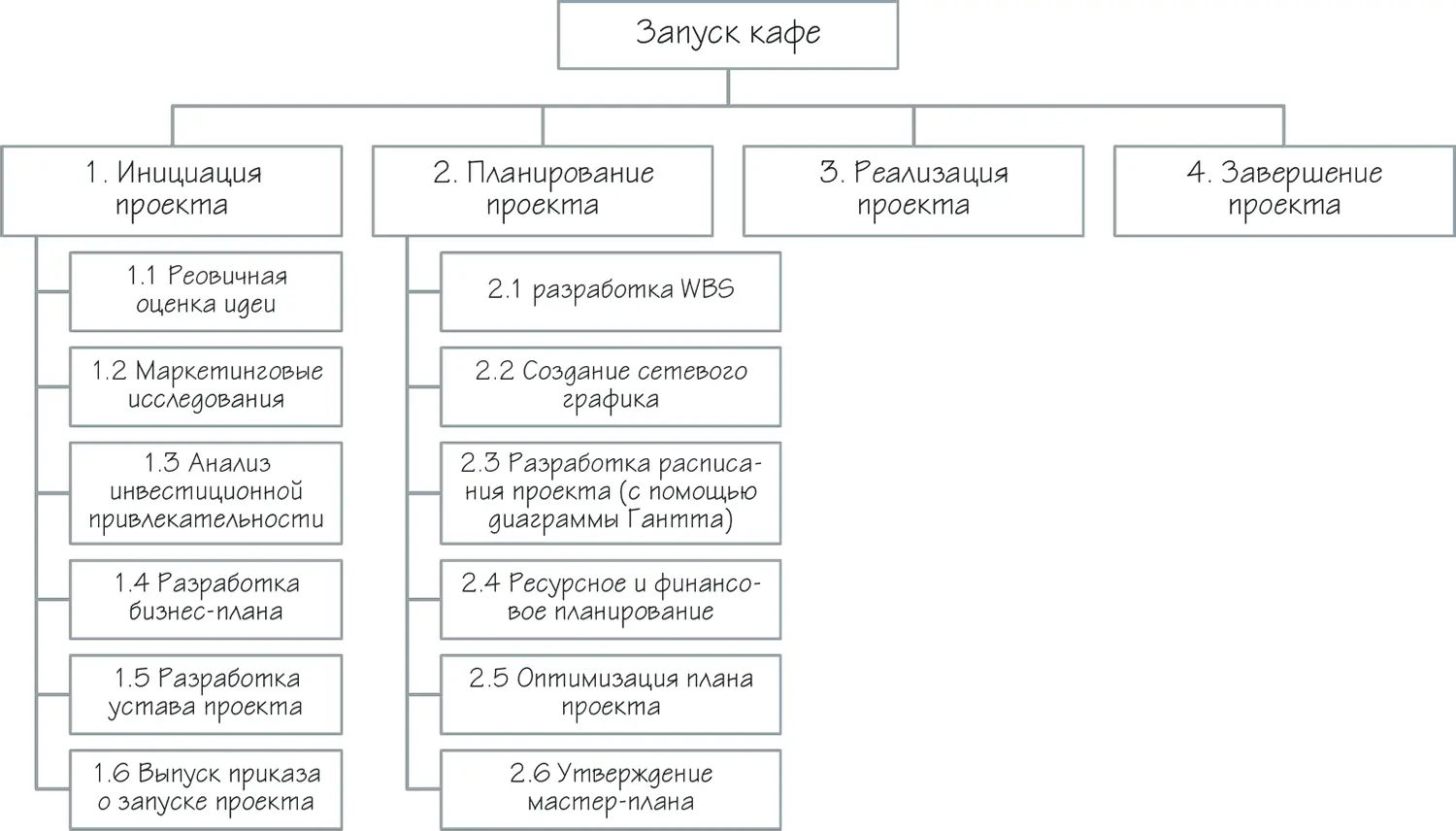 Рисунок 30 Фрагмент WBS по этапам жизненного цикла Могут быть и другие в том - фото 39