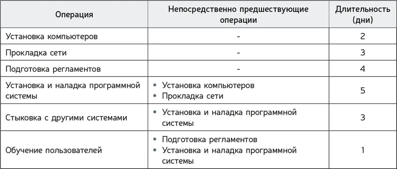 4 Теперь мы можем построить сам сетевой график проекта который отражает - фото 40