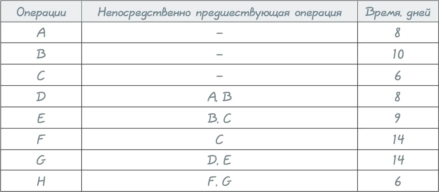 4322 Метод критического пути Когда мы построили сетевой график мы можем - фото 42