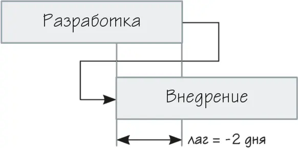 Рисунок 37 Связь конец начало с отрицательным лагом Связь начало - фото 50