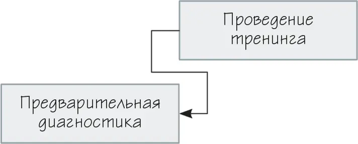 Рисунок 41 Связь начало конец Выбор вида связей их установка в - фото 54