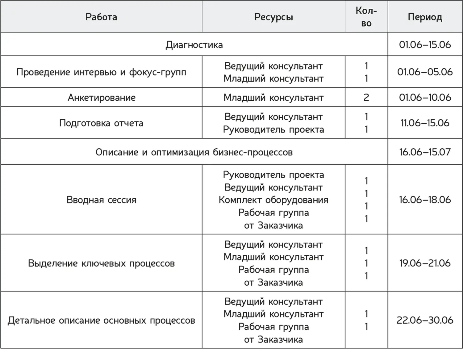 Практическое задание 54 Решите какие ресурсы нужны для реализации вашего - фото 56