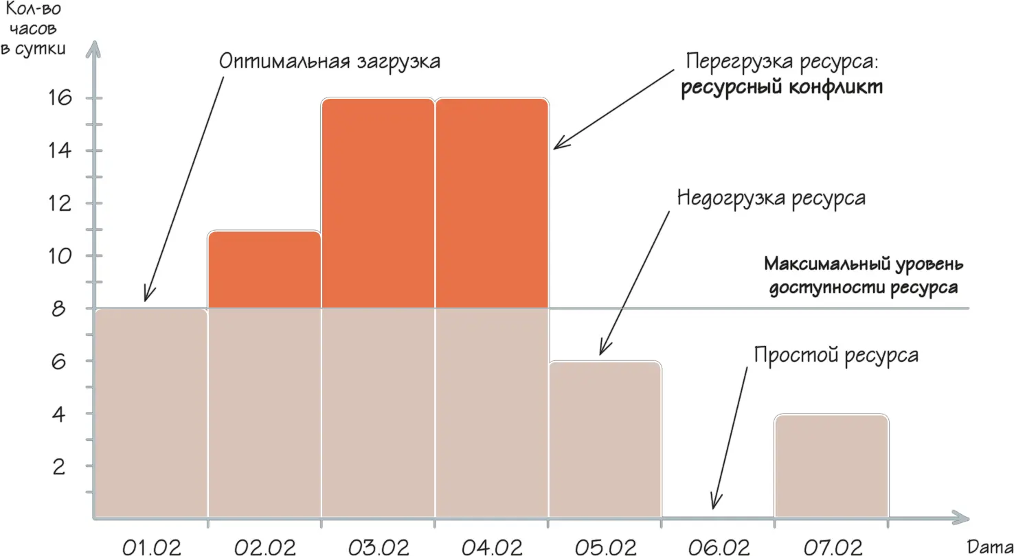 Рисунок 44 График загрузки главного инженера проекта Пример 59 Ольга - фото 63
