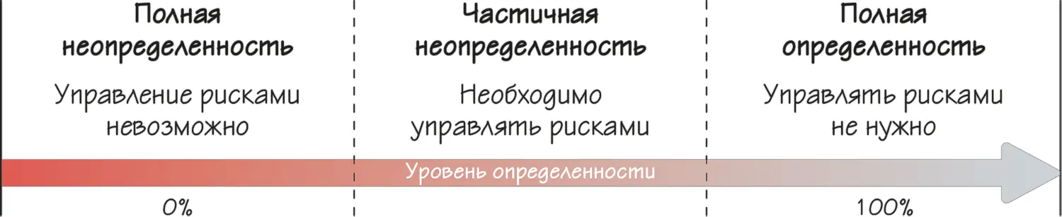 Рисунок 45 Риски и неопределенность Если мы точно знаем что произойдет - фото 64