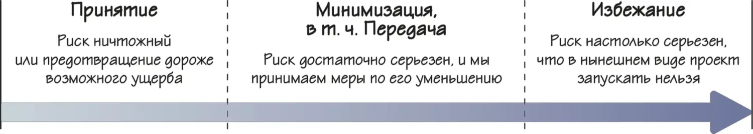 Рисунок 48 Четыре основные стратегии работы с рисками Принятие Вы - фото 75