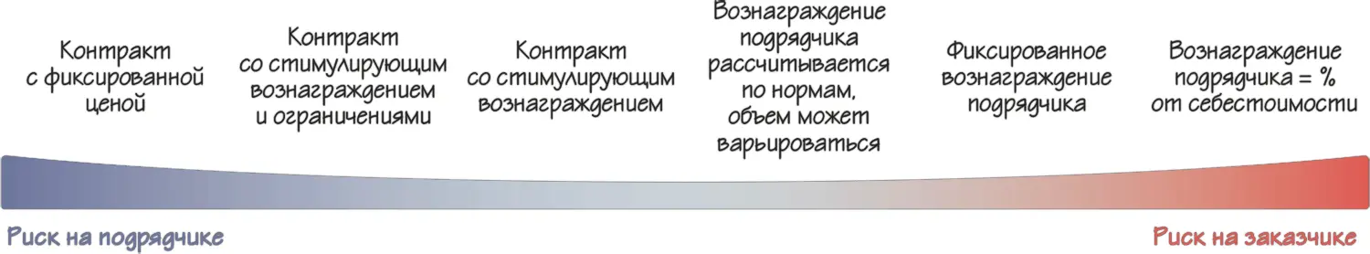 Рисунок 49 Распределение рисков между заказчиком и подрядчиком в зависимости - фото 77