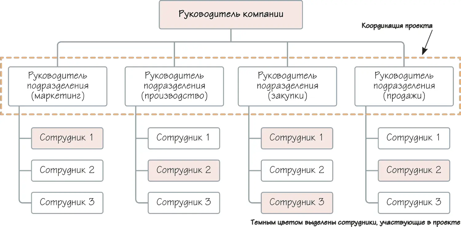 Рисунок 50 Функциональная структура Функциональная структура самая - фото 78