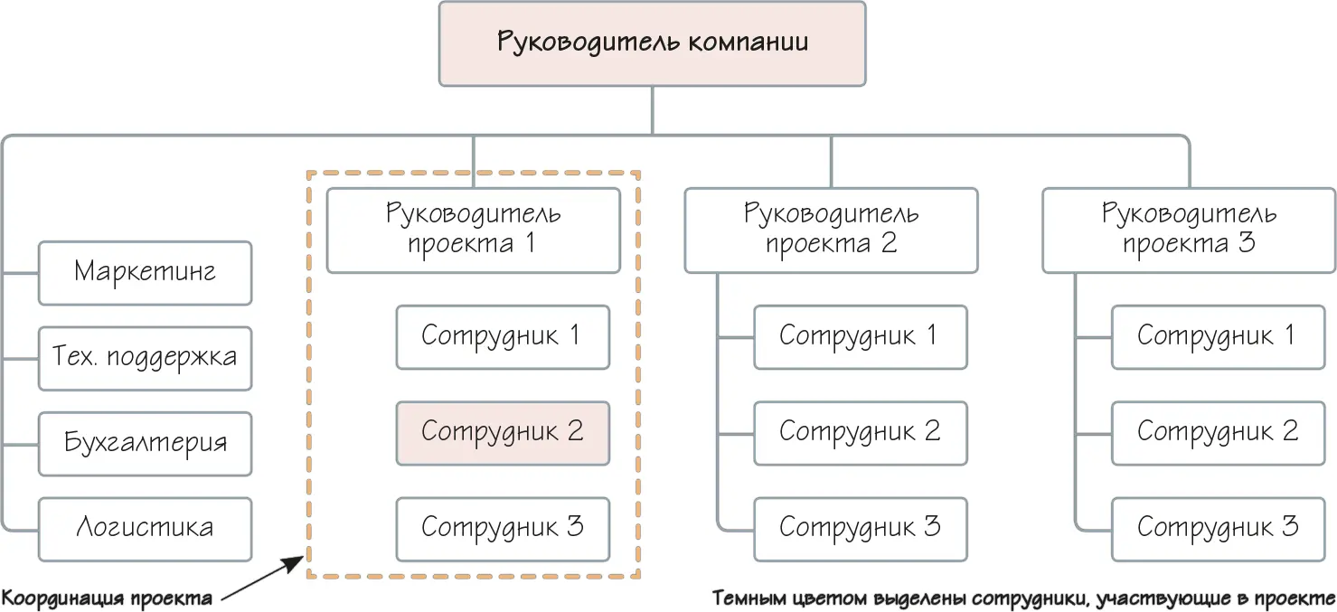 Рисунок 51 Проектная структура Так когдато компания Apple для создания - фото 79
