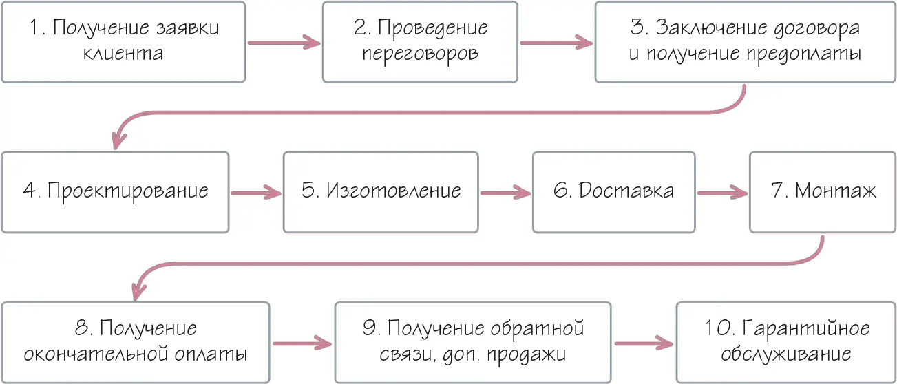 Рисунок 56 Взгляд на проект как на основной бизнеспроцесс пример Да - фото 90
