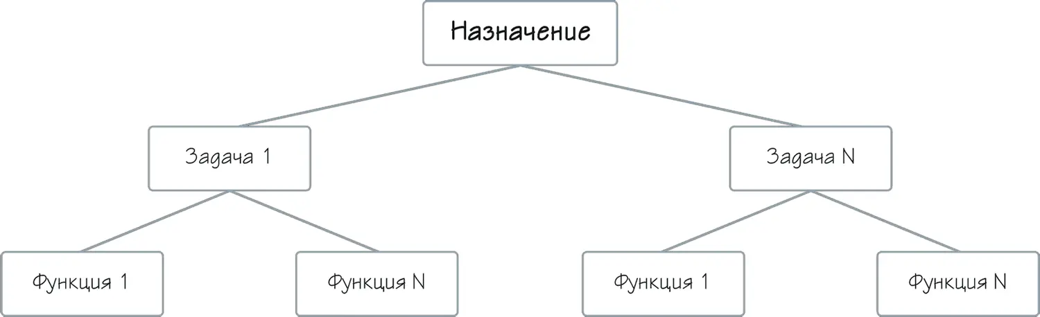 Рисунок 59 Логическая пирамида назначение задачи функции Назначение - фото 93
