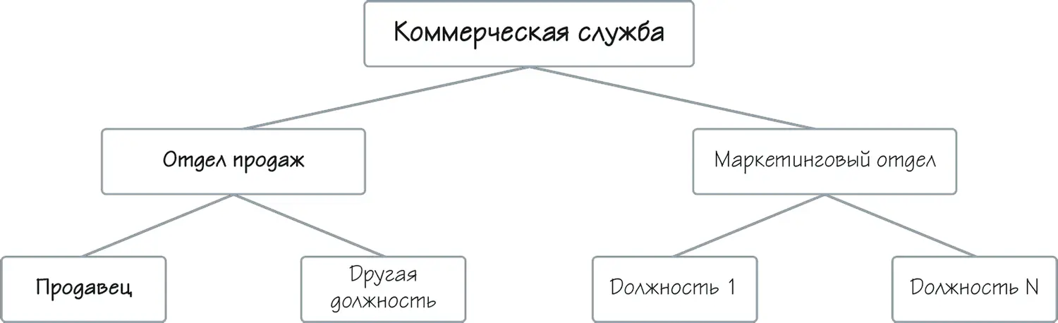 Рисунок 60 Пример структуры коммерческой службы Положение о коммерческой - фото 94