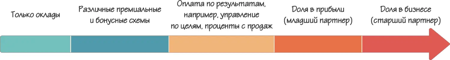 Рисунок 61 Подходы к мотивации персонала Что за параметр увеличивается слева - фото 97