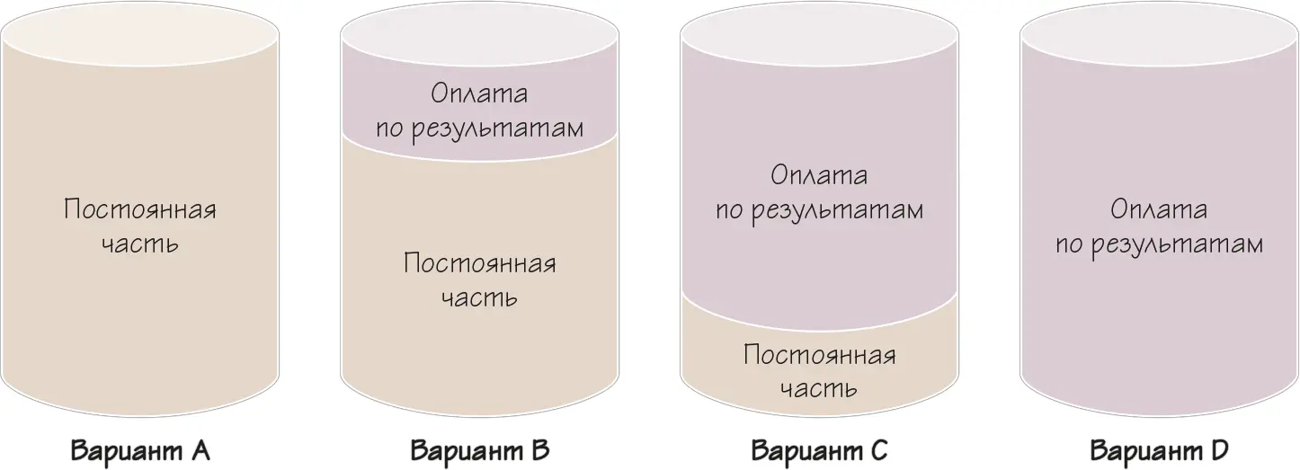 Рисунок 62 Различные варианты соотношения переменной и постоянной части - фото 99