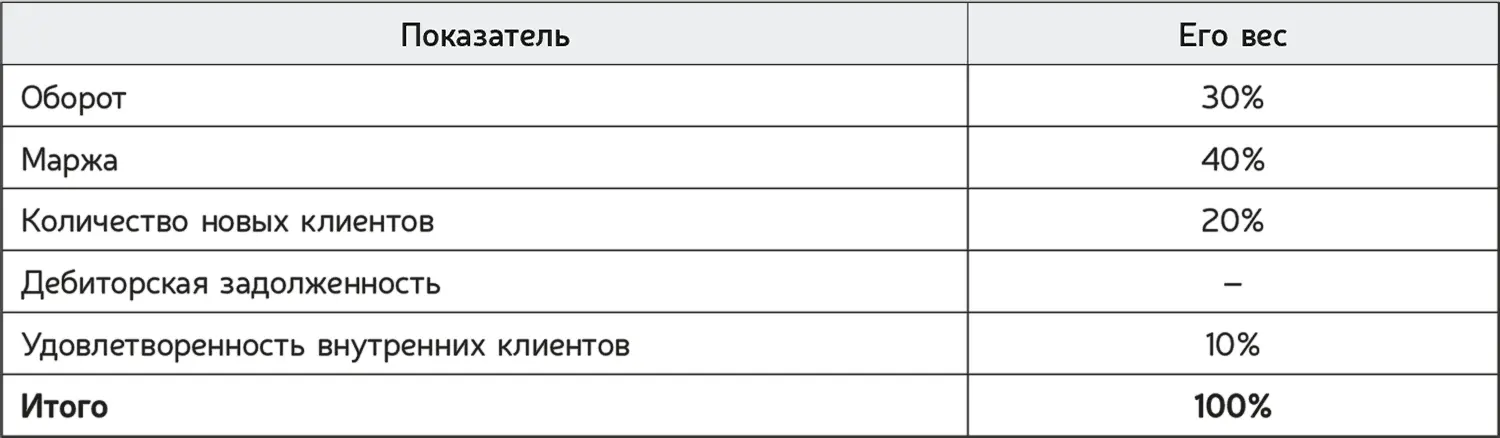 Дебиторку можно учитывать поразному Например если решить что мы стремимся к - фото 100