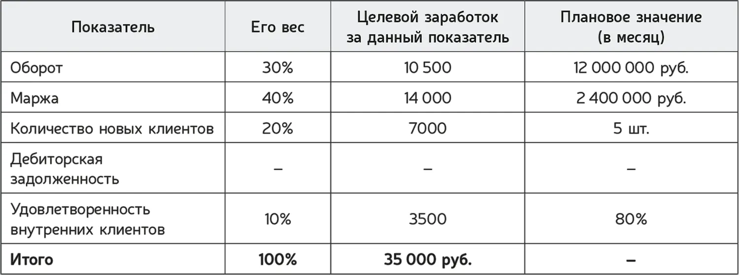 В целом модель готова и теперь уже можно предварительно рассчитать зарплату - фото 102