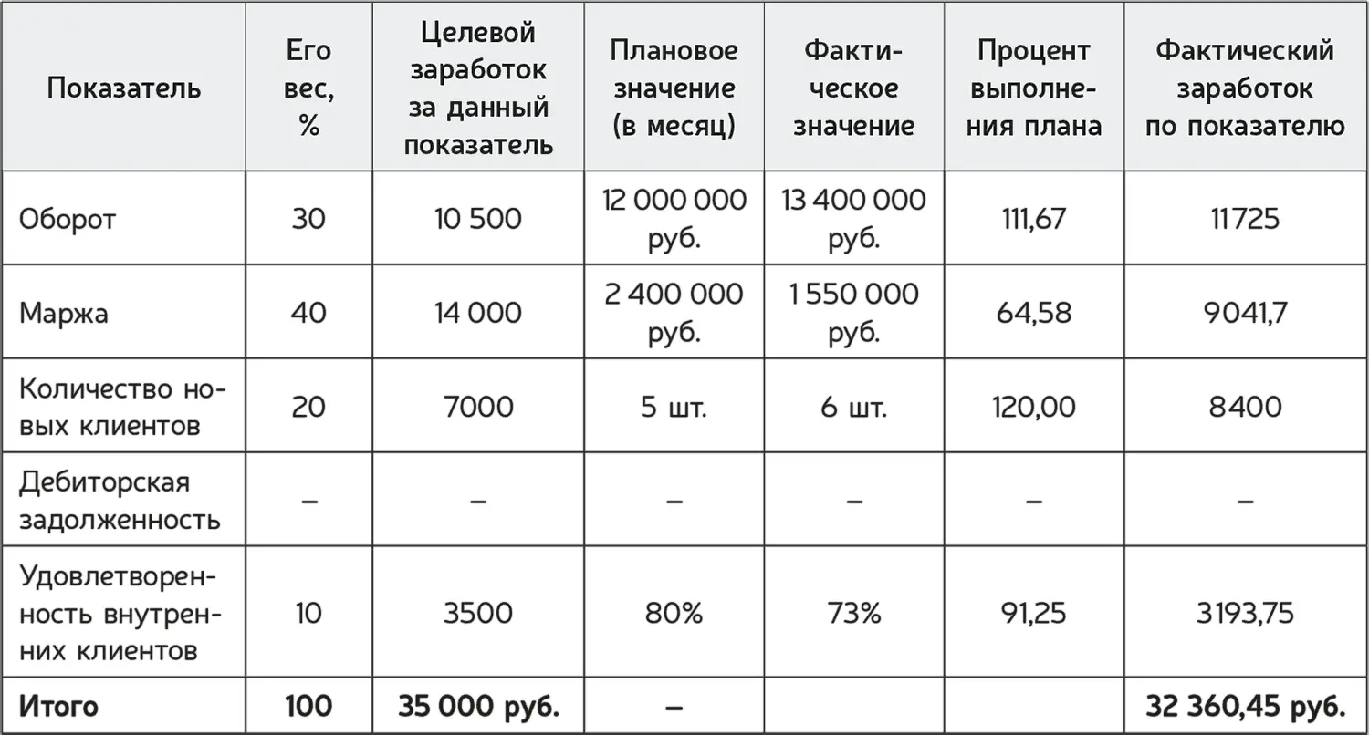 Хорошо ли работал данный продавец С одной стороны он перевыполнил план по - фото 103