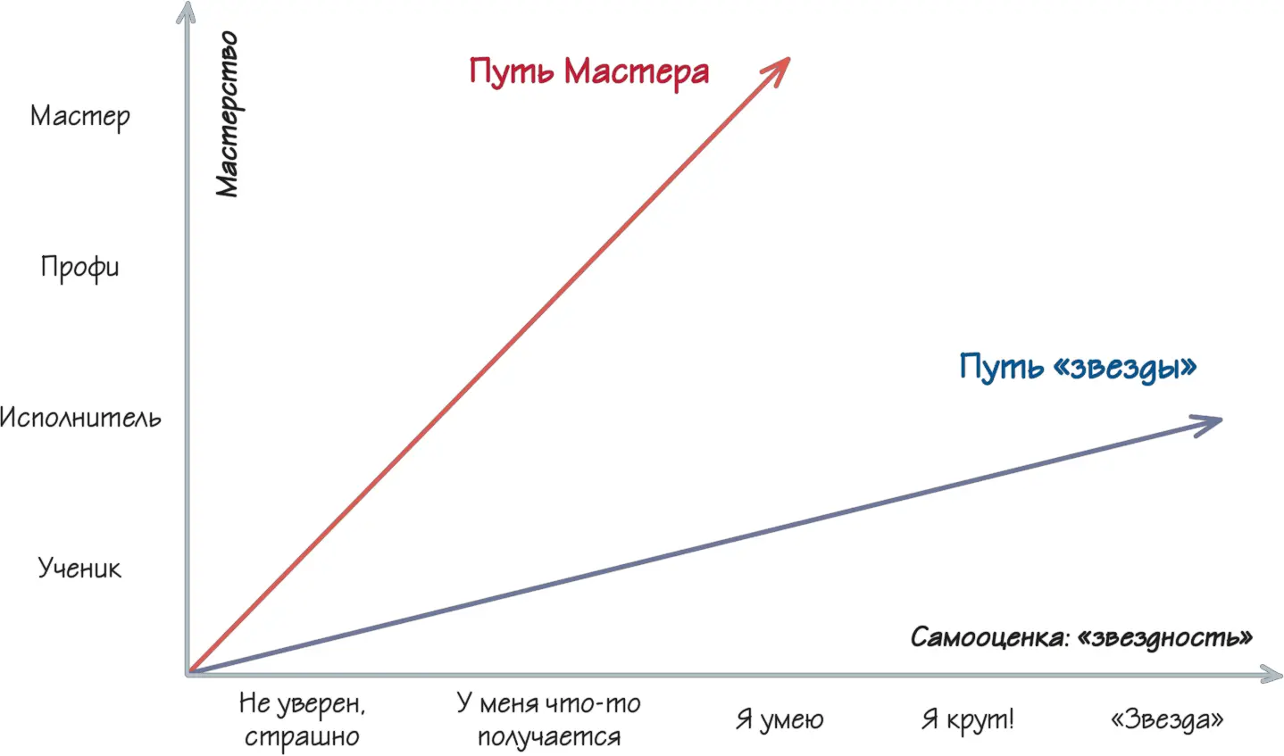 Рисунок 66 Пути развития мастер и звезда Настоящих мастеров единицы Я - фото 108
