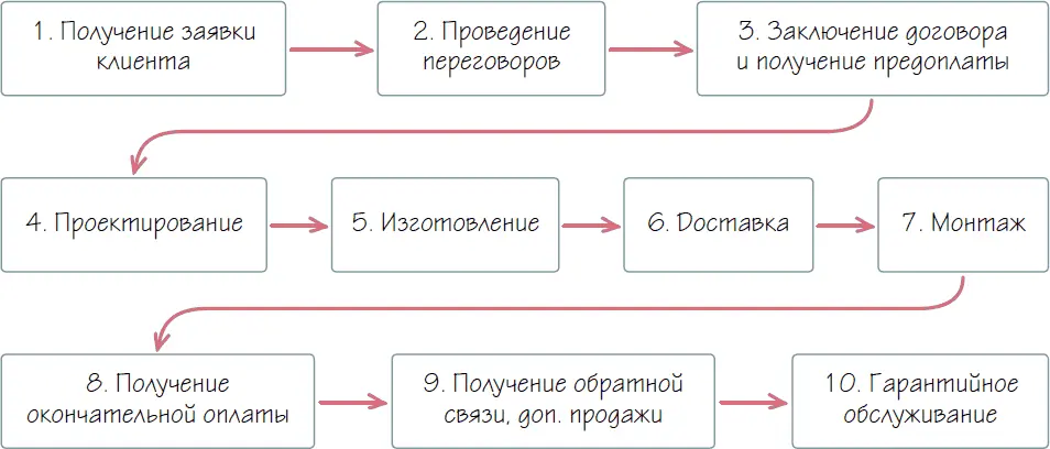 Идея процессов давно известна а преимущества понятны Опишите как вы - фото 4