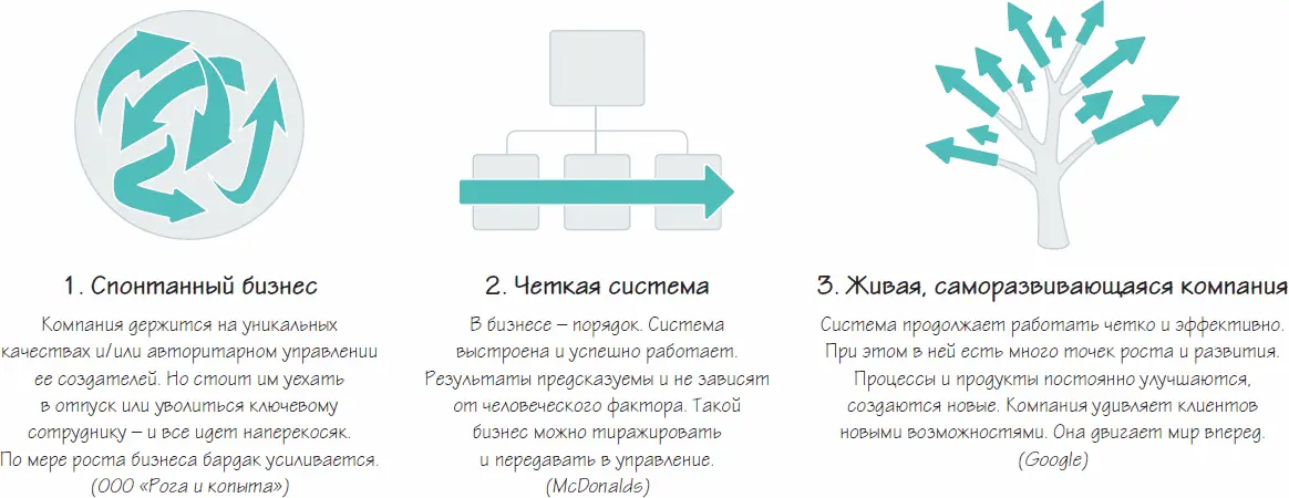 Рисунок 3 Уровни зрелости бизнеса По опыту большинство русскоязычных - фото 13