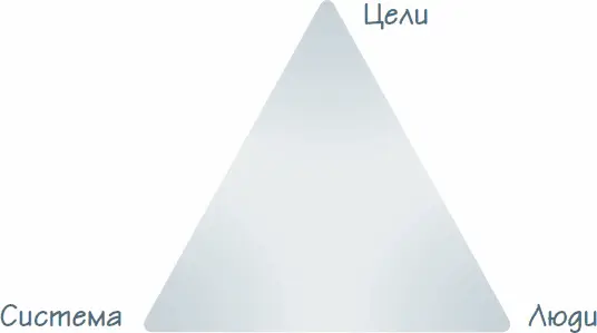 Рисунок 4 Треугольник гармоничного бизнеса Подробно все части треугольника и - фото 18