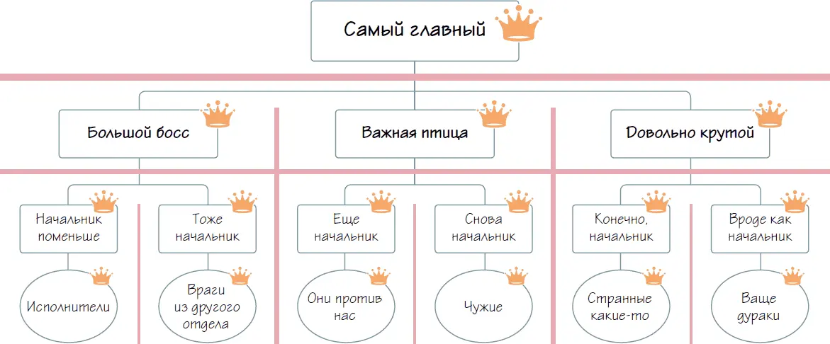 Рисунок 6 Барьеры и короны Сотрудники не видят своего вклада в общий - фото 25